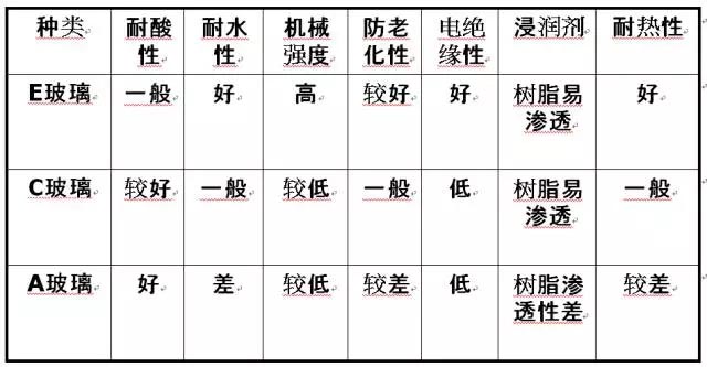 玻璃纖維按堿金屬氧化物含量又分為三大類：無堿、中堿、高堿玻纖