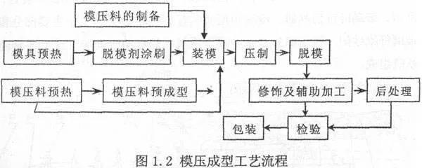 整體衛(wèi)浴SMC片材模壓成型