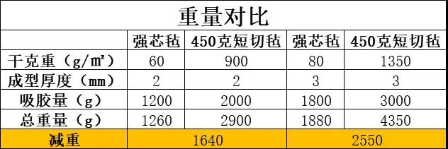 強芯氈與450g玻纖短切氈的重量上對比