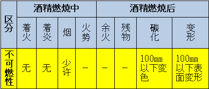 區(qū)分：可燃性、難燃性、極難燃性、不可燃性