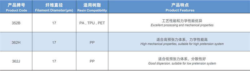 LFT成型工藝用無堿玻璃纖維直接無捻粗紗 熱塑性玻璃纖維紗 汽車/家電/建材用熱塑性塑料無堿玻纖紗產品規(guī)格型號