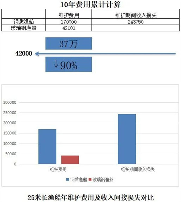 玻璃鋼漁船與鋼質(zhì)漁船十年費(fèi)用累計計算